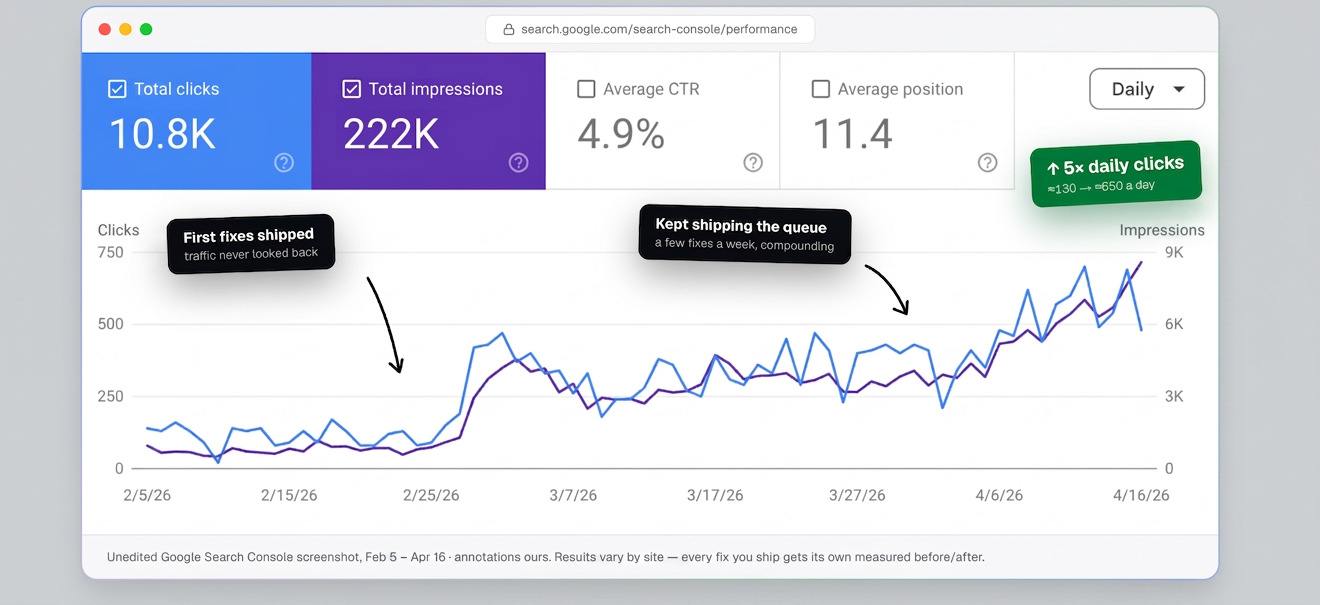 Google Search Console traffic chart showing clicks growing from ~130 to ~650 per day over ten weeks